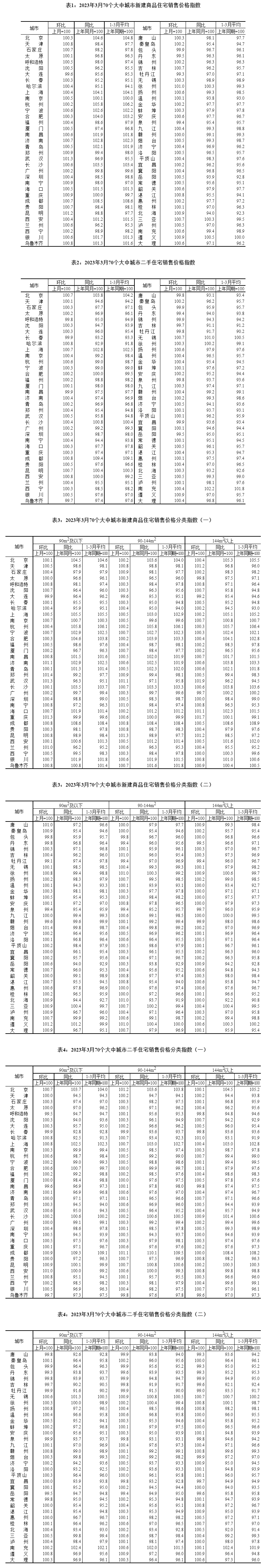 3月大中城市房价：环比上涨(图1)